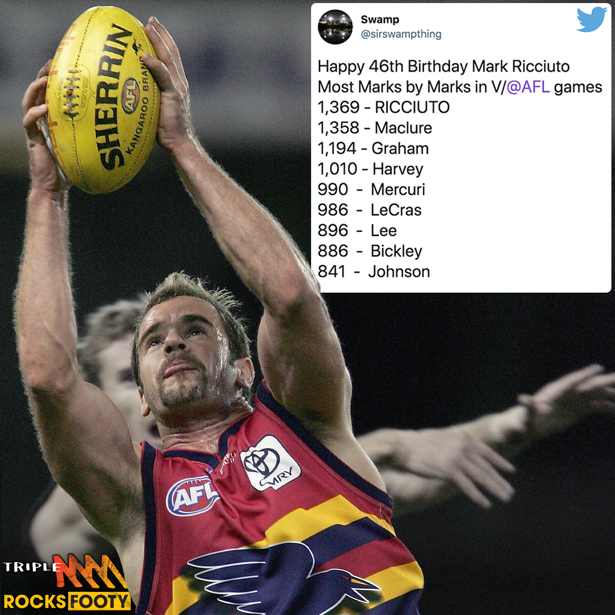 No Mark took more marks in AFL footy than Mark Ricciuto. Happy birthday Roo. 