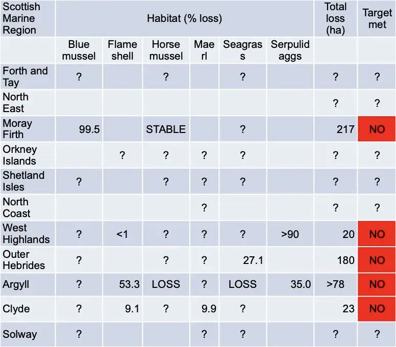 ourseas_scot's tweet image. But @marinescotland, the Marine Assessment shows a decade of terrible decline.  
We STILL don't have VMS on all registered fishing boats. 
It is misleading greenwash to state that we have 37% Marine 'Protected' Area, in reality less than 5% of the seabed is protected from damage.