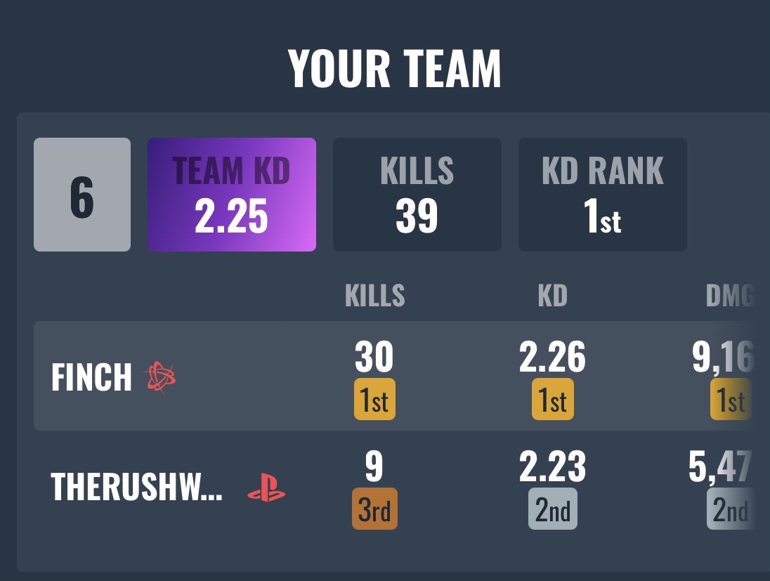 JordFinch's tweet photo. First 30 bomb! #warzone #30bomb #PR #DuoTrios https://t.co/6PZGaJLP0F