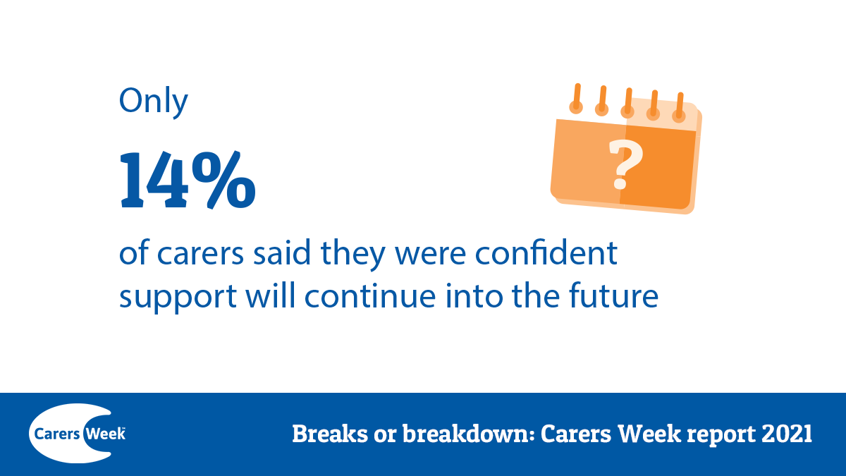 #CarersWeek day two is here and we're focusing on health and social care. Our report 'Breaks or breakdown' published yesterday found that just 14% of carers said they were confident the support they relied on would continue after the pandemic. Read more: carersweek.org/CW_2021_report