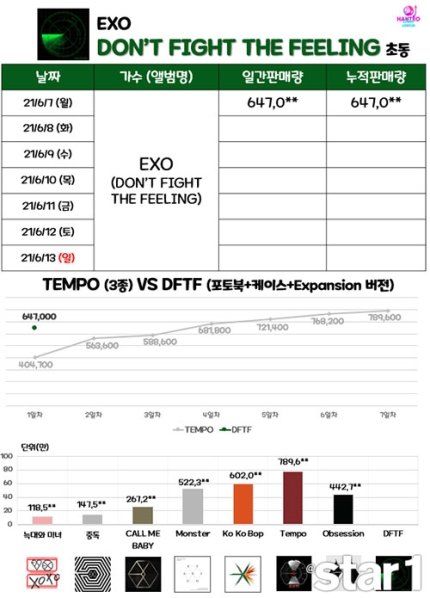 reveusehun's tweet photo. 'Special record of EXO's comeback with their special album' 

EXO is setting a special record. EXO made a comeback with their special album <Don't Fight The Feeling> on the 7th and is making great achievements. 

🔗https://t.co/UmNAaFciGc

#EXO #DONT_FIGHT_THE_FEELING https://t.co/K8W2qUPBTj