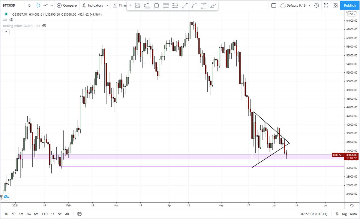 AltitudeForty2's tweet photo. $BTC buying time over the couple of days, imo. Triangle breakdown traders will short right into a HTF support. This doesn't tend to end well - horizontals are better than diagonals and patterns.

Only buying spot on a HTF structure change (i.e. much higher), using futures atm. https://t.co/Z4yip586N7