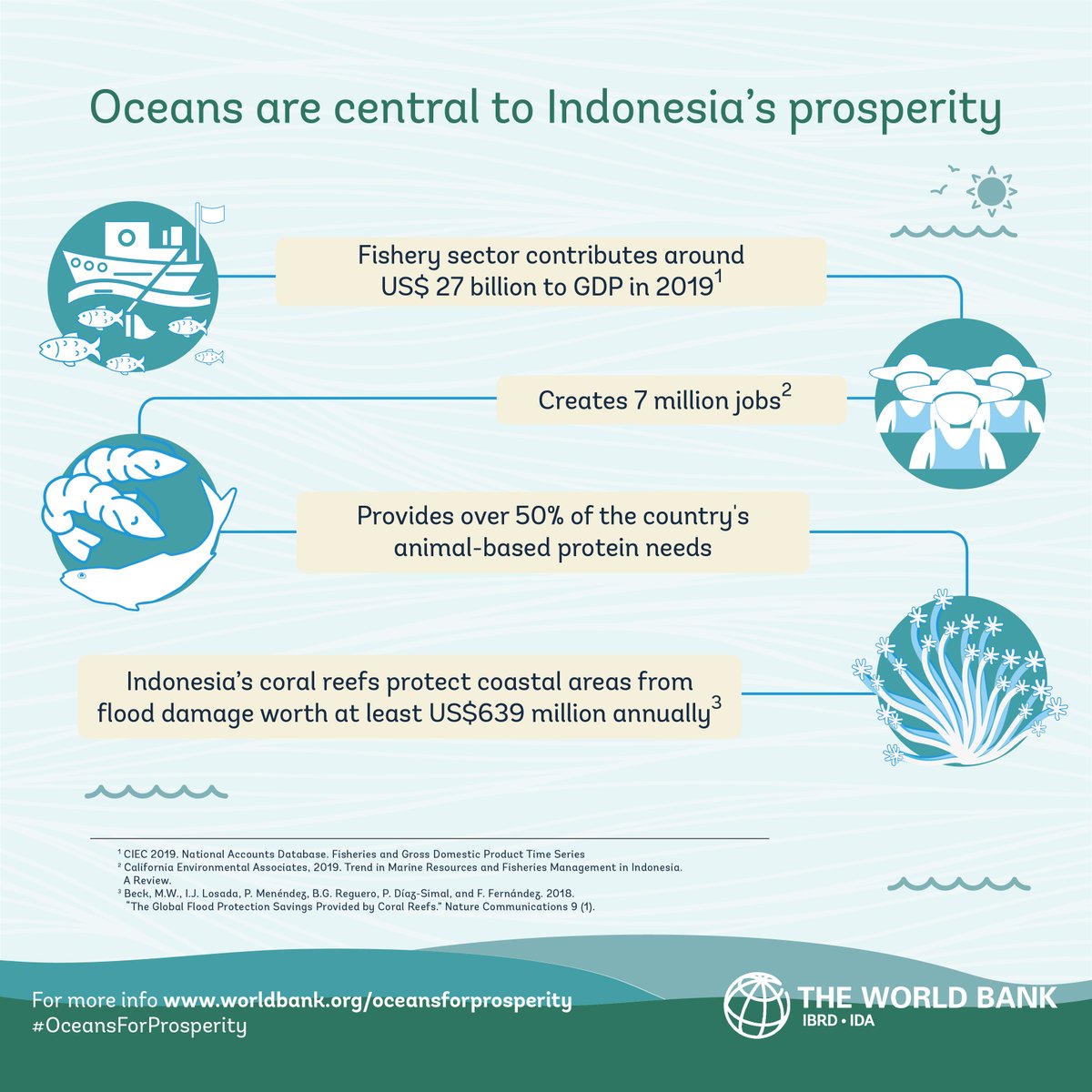 WB_AsiaPacific's tweet photo. #WorldOceansDay: Oceans are central to Indonesia’s prosperity. Yet, challenges remain – overfishing, degraded coral reefs, and plastic pollutions. Learn how Indonesia can achieve a #BlueEconomy https://t.co/iKvS6GHt0T

#OceansForProsperity https://t.co/EFggZb6CCk