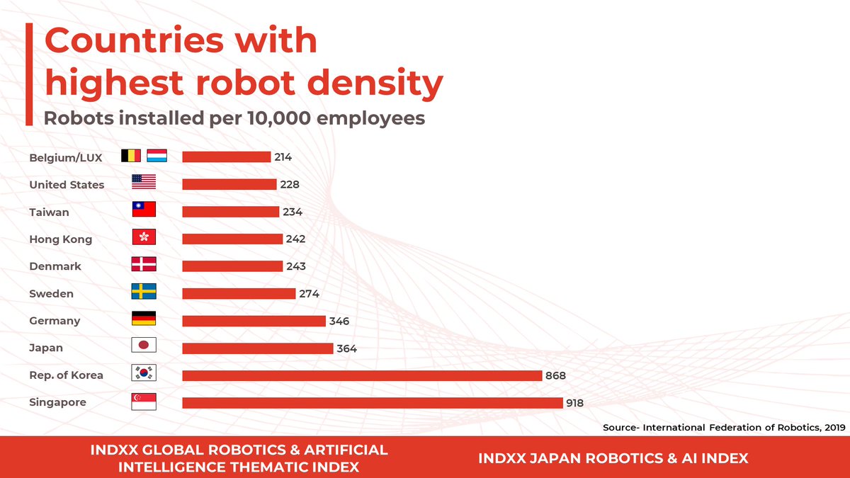 IndxxIndices's tweet image. The average #robotdensity in the manufacturing industry hit a new global record of 113 units per 10,000 employees, according to a recent report by IFR. These levels reveal the pace of #industrialautomation worldwide.

#Upcominglaunch #roboticsautomation #artificialintelliegence