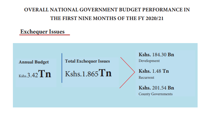 BudgeTalkGlobal's tweet photo. We are in the last quarter implementation for 2020/21 FY. The National Government implementation report for the #firstninemonths is out. You can access it here👇🏼
https://t.co/llEYDZjiS1
#BudgetCafe2021
#BudgetImplmentation
#ParticipatoryBudgeting
#OpenBudgets https://t.co/CCWbN1fFPZ