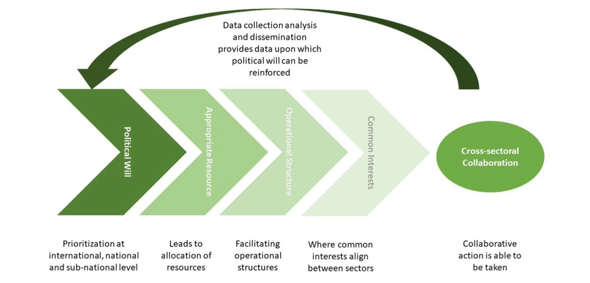 ZoonoticDisease's tweet photo. Did you catch our latest paper in @FrontVetScience

Cross-sectoral #zoonotic disease surveillance in western Kenya: identifying drivers &amp; barriers within a resource constrained setting

https://t.co/ouclGWRfaw https://t.co/DmPTmsPuZH
