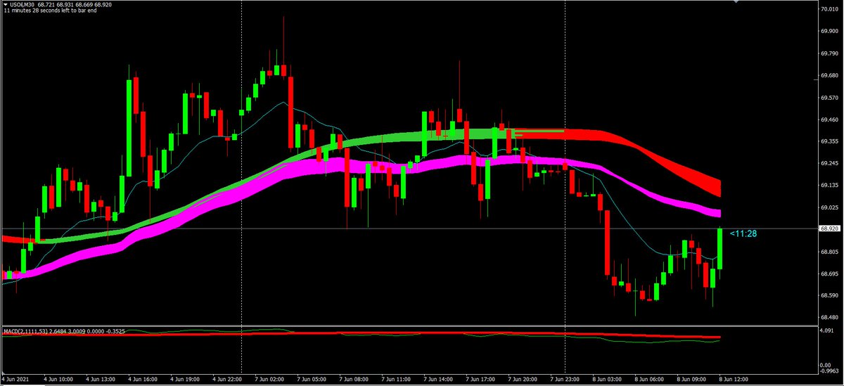mhitgpta's tweet photo. 08/06/2021
#USOIL I PREFER TO TAKE SHORT POSITION IN THE INTRADAY SESSION AT $69.10 with the Stoploss of $69.55 for the Target of atleast $68.3

#wticrudeoil #crudeoil #crudeoilanalysis #technicalanalysis #safetrading #mohitgupta #intradaytrading #mcxcrudeoil https://t.co/fP5rbPv4bP