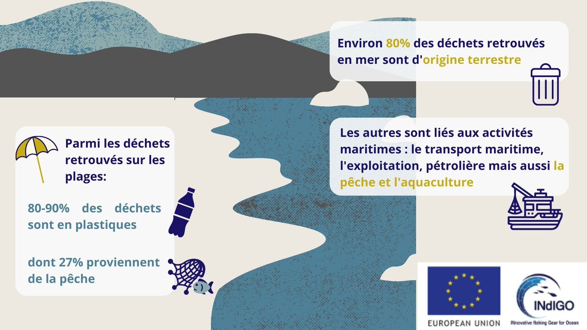 #Journéedelocéan 
Les engins de pêche représentent une part non négligeable des déchets plastiques retrouvés en mer et sur les plages 🌊🏖️
🐙 INdIGO contribue à réduire la pollution plastique dans les océans sur le long terme en développant des engins de pêche biodégradables.