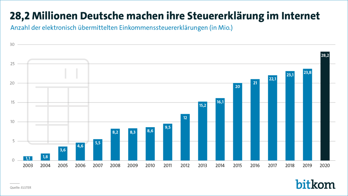 Bitkom's tweet photo. 28 Mio. Deutsche machen ihre #Steuererklärung im Internet – 19 Prozent mehr als im Vorjahr. Für das #Corona-Jahr 2020 gelten diverse Steuererleichterungen und Fristverlängerungen. https://t.co/KQjUP7O13a https://t.co/xR3L6J4cwU