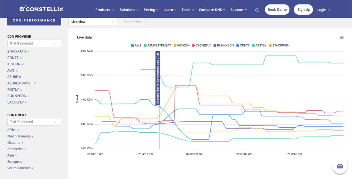 Constellix's tweet image. “Fastly Slows Down and Stops the Internet”

We will explain a full detail on what happened, how it could have been prevented, and what needs to be done in the future. Stay tuned.

#MultiCDN #cdn #dns