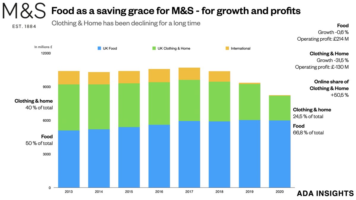 Pandemia kohteli kaltoin vaate- ja muuta erikoiskauppaa. Ruoka oli kriittisen tärkeä tuloksentekijä M&amp;S:lle. Ruoan osuus kivunnut tasaisesti ja nyt miltei 70 %.
Hieman poiketen muusta ruokakaupasta, M&amp;S:n ruokakauppa laski hieman. Silti piti organisaatiota pinnalla.