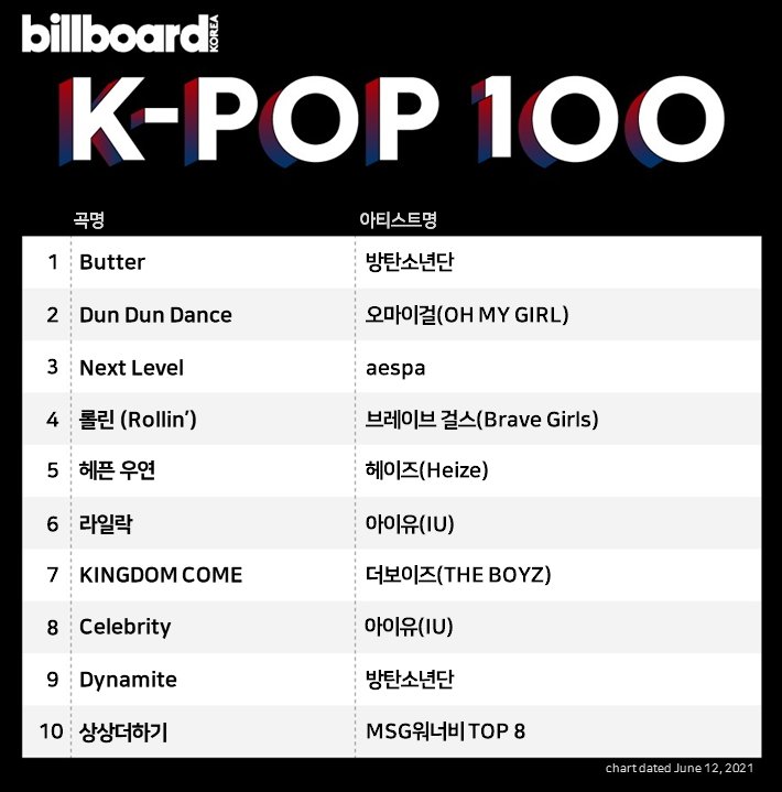 theboyz_charts's tweet photo. 'KINGDOM COME' by @WE_THE_BOYZ debuted at #7 on Billboard K-pop 100. Its their highest peak surpassing Bloom Bloom(#74). https://t.co/cWNtQbATst