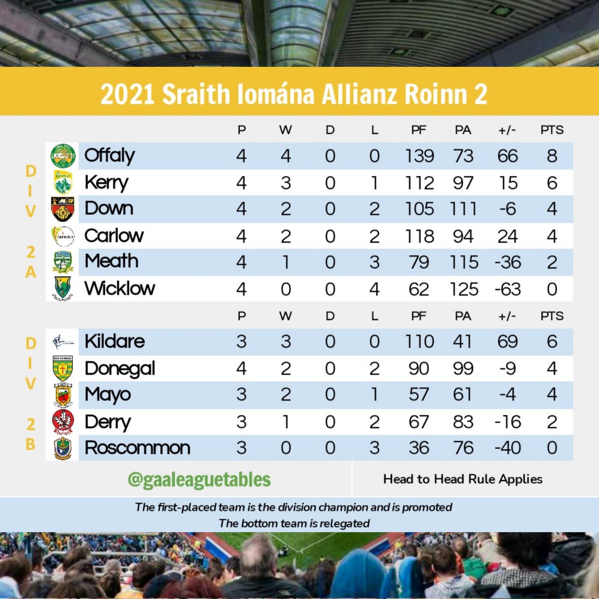 Allianz Leagues 2022 - Meath G.A.A.