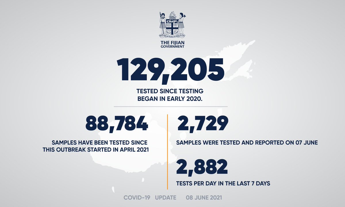 FijiGovernment's tweet photo. We have 94 new cases of COVID-19 to confirm since yesterday’s update.

4 patients have recovered, which means there are now 604 active cases in isolation. There have been 775 cases during the current outbreak that started in April 2021.

Read more: https://t.co/a2inzwQU8Y

#Fiji https://t.co/HRdJaNiy8Z