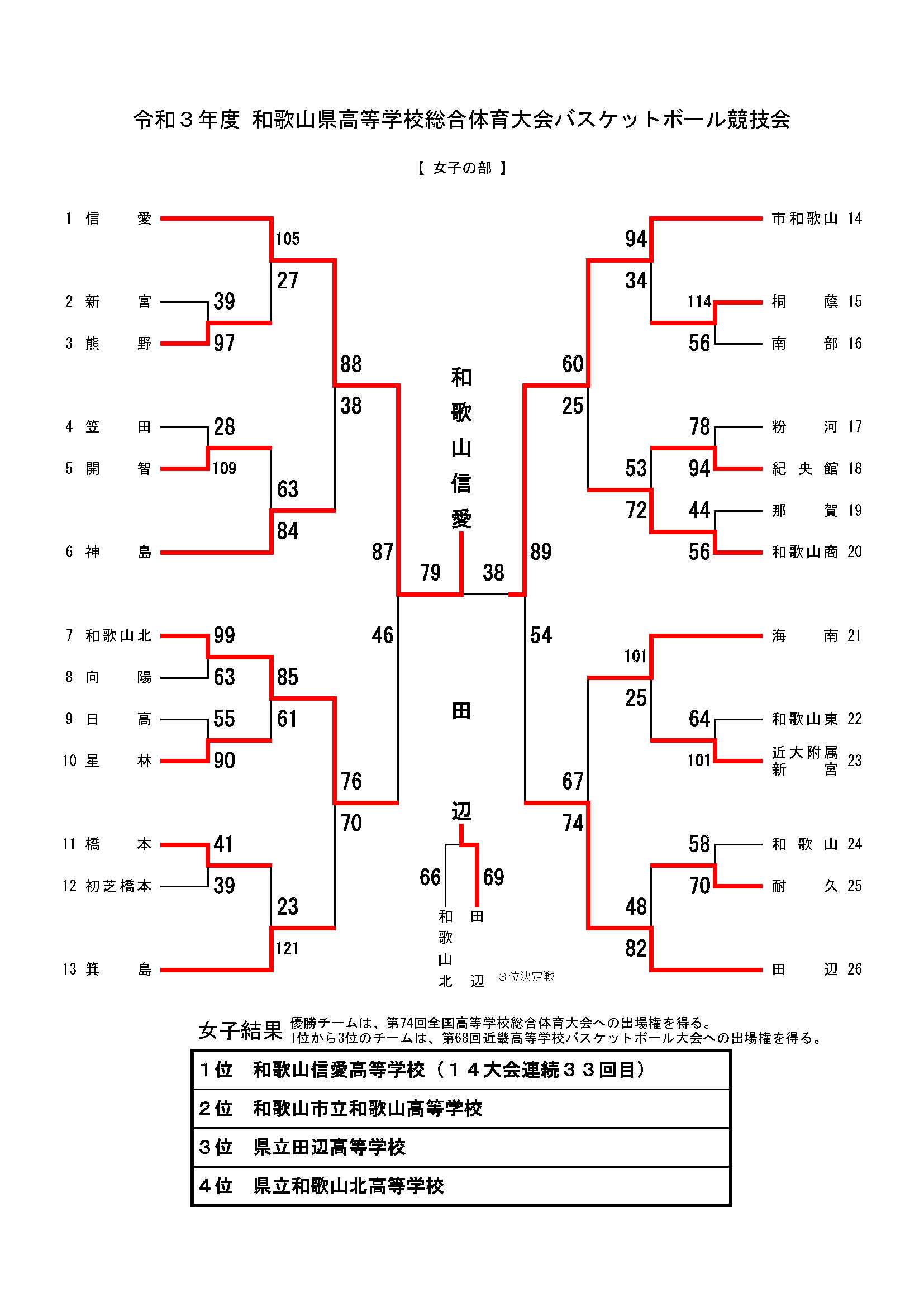 バスケットボールライン 和歌山県高等学校総合体育大会バスケットボール競技会 男子 1 和歌山南陵 2 県立和歌山工業 3 初芝橋本 4 県立和歌山北 女子 1 和歌山信愛 2 和歌山市立和歌山 3 県立田辺 4 県立和歌山北 T Co Pbzwqqqu