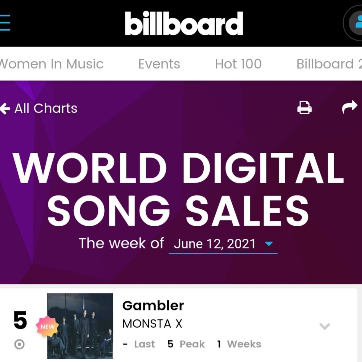 MXWH_INTL's tweet photo. .@OfficialMonstaX 
#GAMBLER debuts at #5 on Billboard World Digital Song Sales Chart.

All tracks from 'One Of A Kind' also entered in the chart:

#11 Addicted
#12 Secrets
#13 Rotate
#14 Livin It Up
#15 Heaven
#16 BEBE

#MONSTAX #몬스타엑스 https://t.co/3A3MpbCY5V