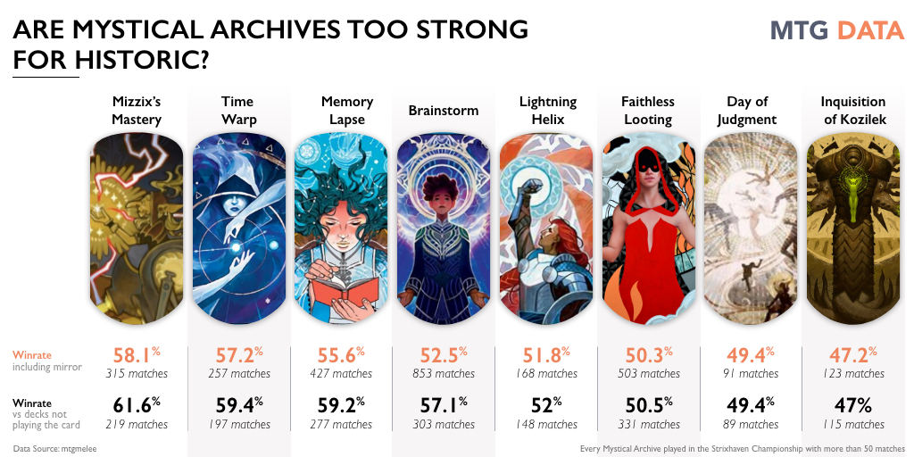 mtg_data's tweet image. We dug into the #STXChamps data to get the winrate of the archives with more than 50 matches played. 

This slide displays two different winrates, a global one including mirrors ( eg: brainstorm vs. brainstorm ) and one excluding mirrors ( eg: brainstorm vs. non-brainstorm )