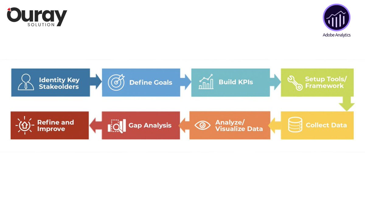 SolutionOuray's tweet image. Adobe Analytics, formerly known as Omniture SiteCatalyst, is a leading solution for real-time web analytics and segmentation across multiple channels.
#ouraysolution #digitalouray #technicalpost #digitalanalytics #adobeanalytics #analyticsplatform #analytics #web #digitalgrowth