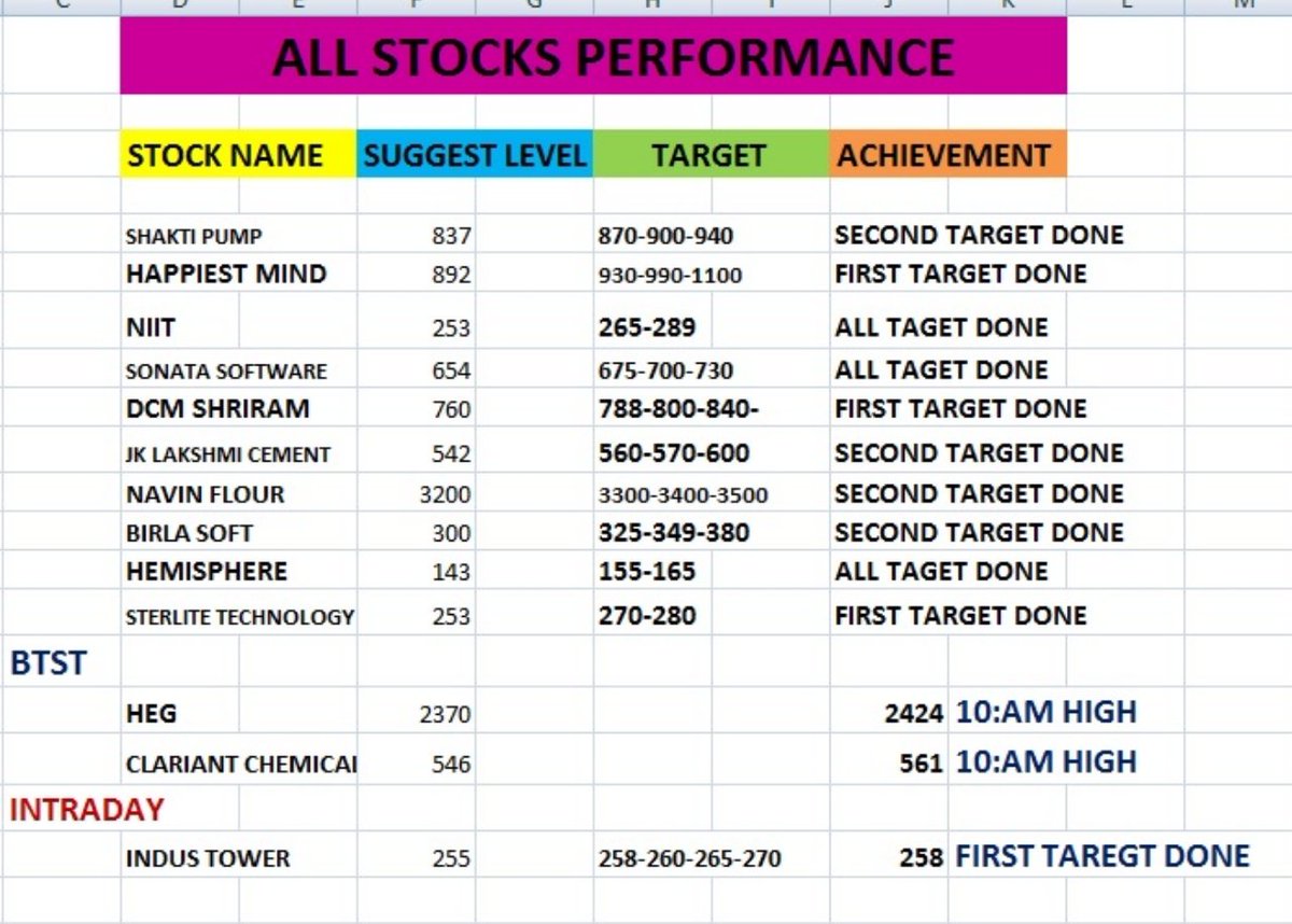 ShortTermStock1's tweet photo. #Shakti_pump #happiest_mind #niit #sonata_software #dcm_shriram #jk_lakshmi
#heg #NAVINFLUOR #birlasoft #hemisphere
#Sterlite_tech #clariant_chemical #indus_tower https://t.co/pIBxlTEzGp