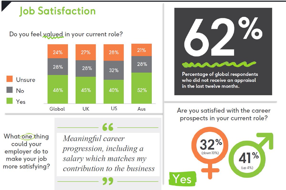 Do you feel valued in your current role? What could your employer do to make your job more satisfying? Are you happy with your career prospects? These are just a few key stats from our 2021 Global Job Satisfaction Survey! Download the report here: ow.ly/70WI50F5lp8 #JSS2021