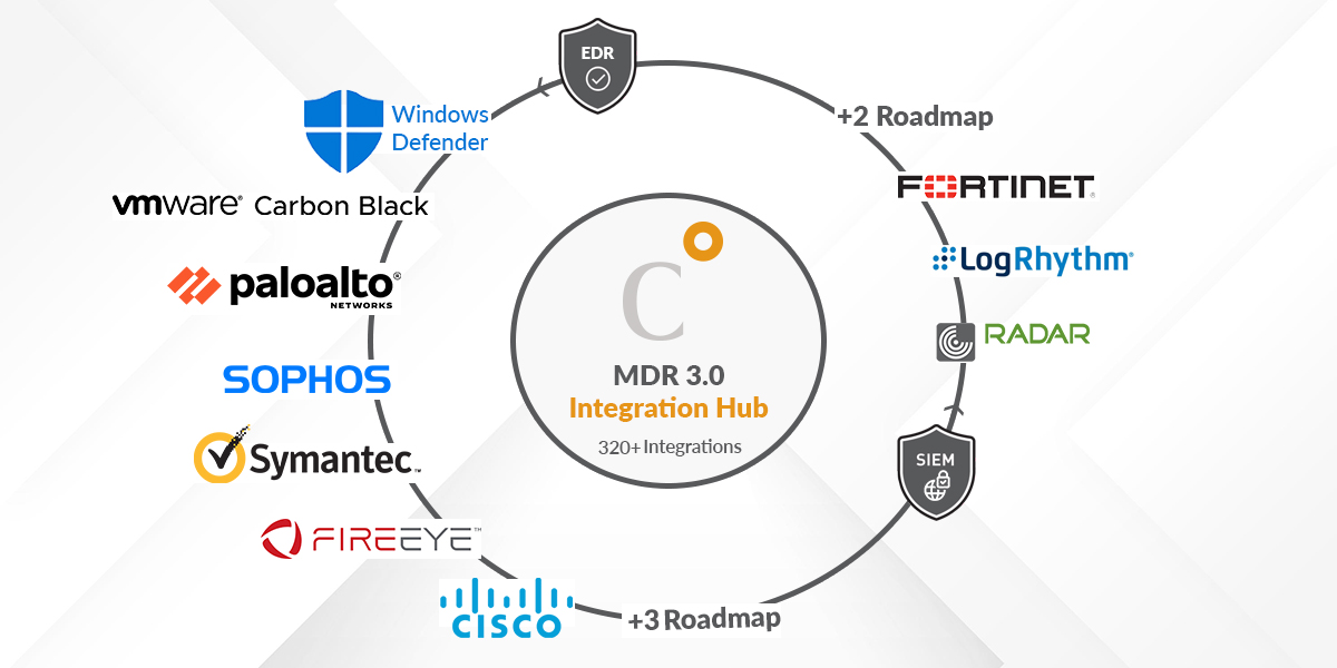 Coordinatesme's tweet photo. Traditional #MDR providers build capabilities around one specific EDR - this makes it particularly challenging for customers who already invested in an #EDR technology that is not supported by the vendor. https://t.co/ytdHronHqN