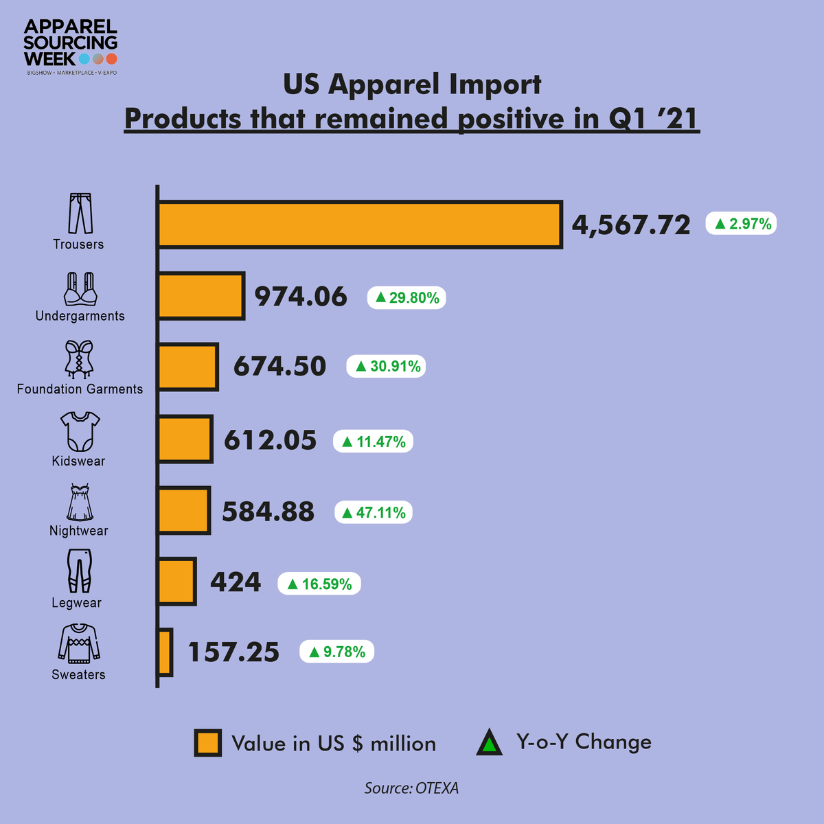 apparel_res's tweet image. The positive import by #USA in these 7 product categories signals towards gradually rebounding trade. However, next few months will remain critical from sourcing aspects as uncertainty is still overwhelming the supply chain. 

#asw #apparelsourcingweek2020 #apparelsourcingweek