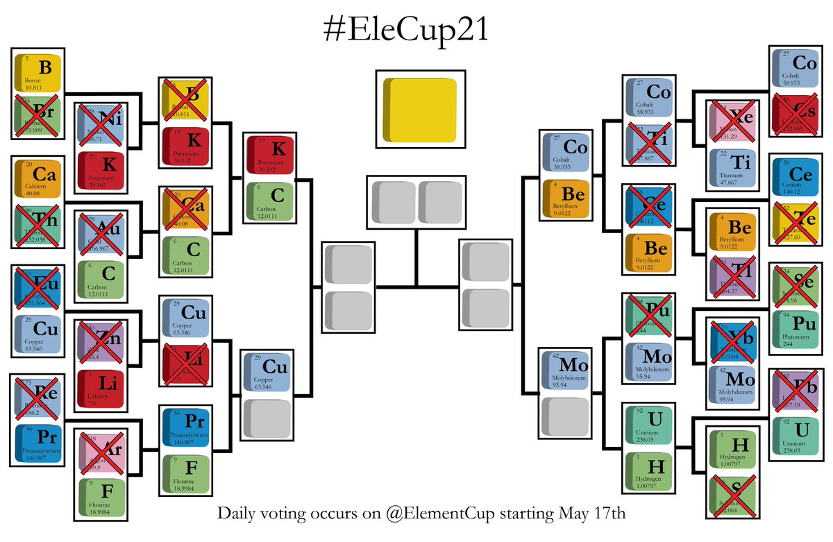 ElementCup's tweet photo. π₯ #EleCup21 result π₯
#teamMolybdenum moves through to the quarterfinal, congratulations!
#TeamPlutonium stormed toward the line, reclaiming 5% in the last few hours of the match. A gallant effort, but sadly not enough
#Scicomm #RealTimeChem #ChemTwitter https://t.co/QcNtqjJXyz