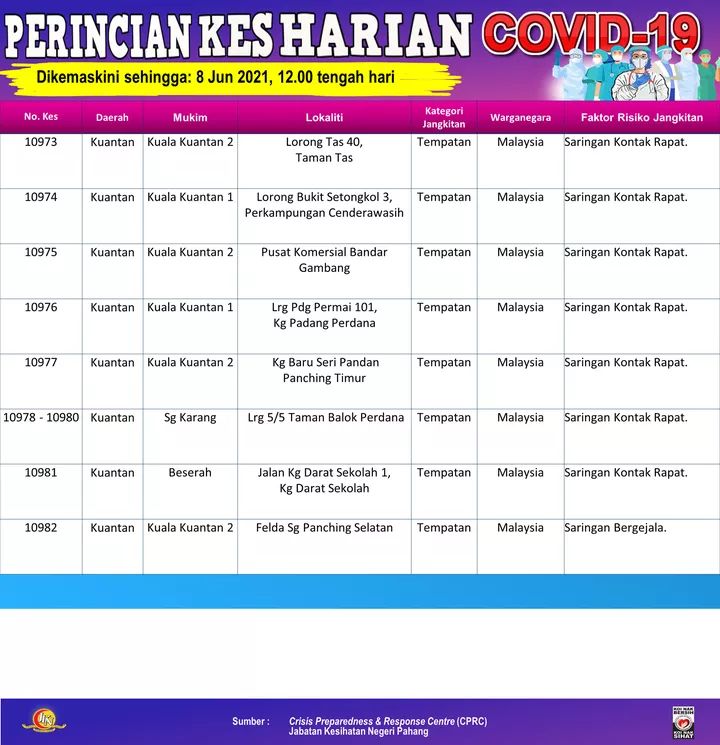 Pahangmedia En Twitter Zon Merah Daerah Kuantan Daerah Bentong Daerah Raub Daerah Temerloh Daerah Jerantut Daerah Lipis Daerah Bera Daerah Maran Zon Oren Daerah Rompin Daerah Cameron Highlands Daerah Pekan