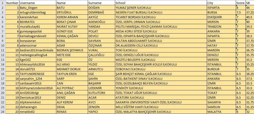 2021 Okul Sporları Satranç Şampiyonası Final müsabakalarında öğrencimiz Anıl Çağan KutluTürk Minikler B kategorisinde Tokat ilimiz adına mücadele edecektir. Bize bu haklı gururu yaşatan öğrencimizi tebrik eder, başarılarının devamını dileriz
💜
<a href="/UgurOkullari/">Uğur Okulları</a> 
#uğurluolmak💜