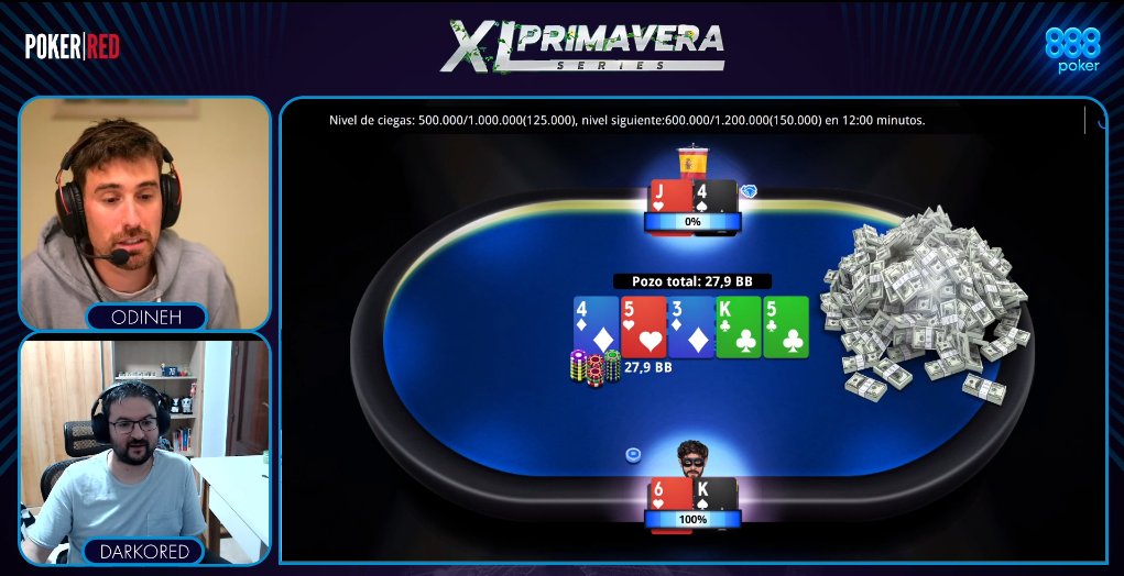poker_red's tweet photo. stg. ps gana el Main Event de las XLSeries Primavera en
@888pokerSpain y se lleva 13.810 € 😍
El jugador español se impuso en el heads up a su compatriota ELMALU, que recibió un premio de 10.080€.
https://t.co/PsfK9Igivm https://t.co/ofWJKqAN0Z