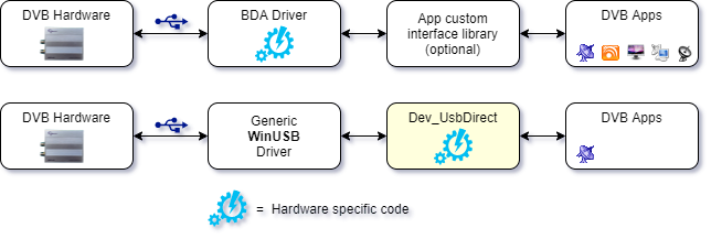 dvbking's tweet image. #DVB USB-Direct Interface
This library (Dev_UsbDirect.int) is an experimental hardware interface for #AltDVB v2.4+.
Instead of using standard BDA driver, it uses a generic WinUSB driver to directly access the hardware.
👉 bit.ly/3w9zOXO
