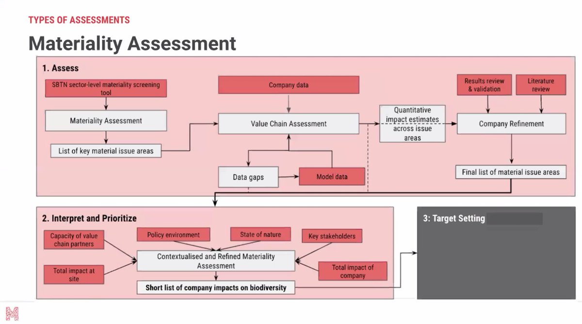 ISSP_Org's tweet image. A first step a company can take to take action #ForNature is to create a materiality assessment. @MetabolicHQ's Louisa Durkin discusses supply chain action for #biodiversity in today's ISSP technical series webinar. #GenerationRestoration