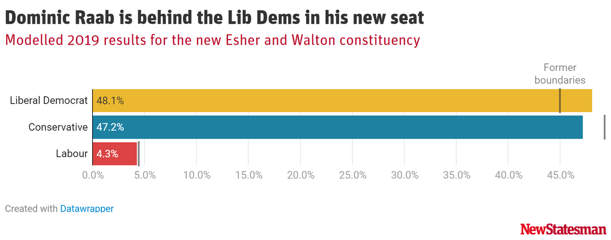 BritainElects's tweet photo. Notional result of the redrawn Esher &amp; Walton constituency:

LDem: 48.1%
Con: 47.2%
Lab: 4.3%

Incumbent MP Dominic Raab (Con) won the previous seat in 2019 with a 4.4pt majority. 

Analysis, plus the detail on other seats, from @bnhwalker here: https://t.co/1lBiIIarHP https://t.co/EOzSGpjbnx