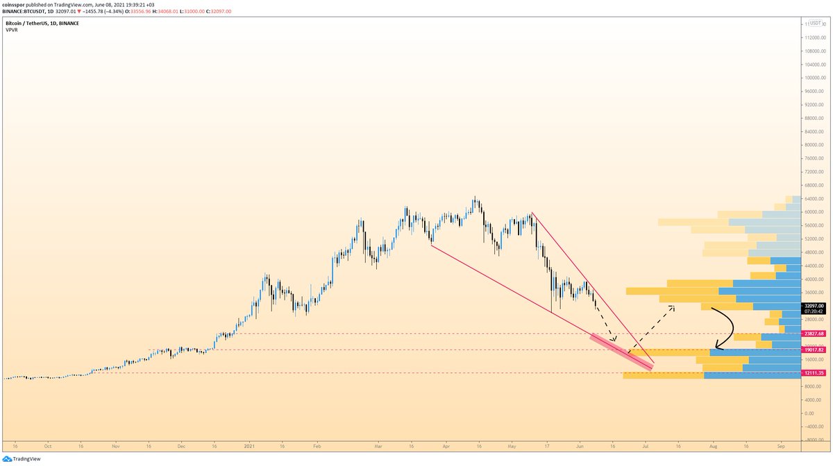 #btc
Olası senaryolarımdan biri düşerken bu takozun oluşması vpvr dekı boşluk uygun