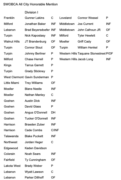 The SWOBCA All-City Teams have been announced! Congratulations to all of those who made First/Second Team and Honorable Mention for Division 1! <a href="/mlaughman/">Melanie Laughman</a> <a href="/MikeDyer/">Mike Dyer</a>