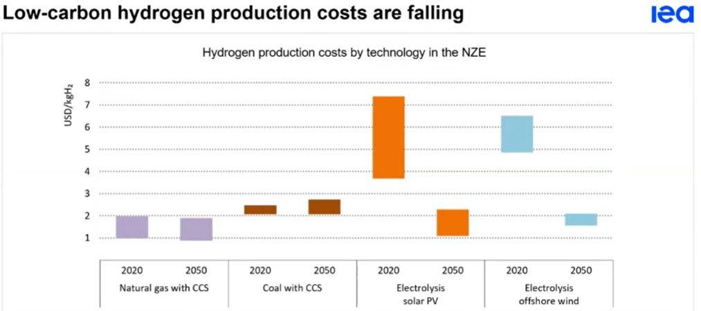 Hydrogen from green electricity is still relatively expensive. 
Costs must go down to make it competitive with other fuels.
Electricity prices are a fundamental factor.
#IAEE2021online is debating on this right now.
Follow @Ilaria_C80 and @mar_olczak for more
#HydrogenRevolution