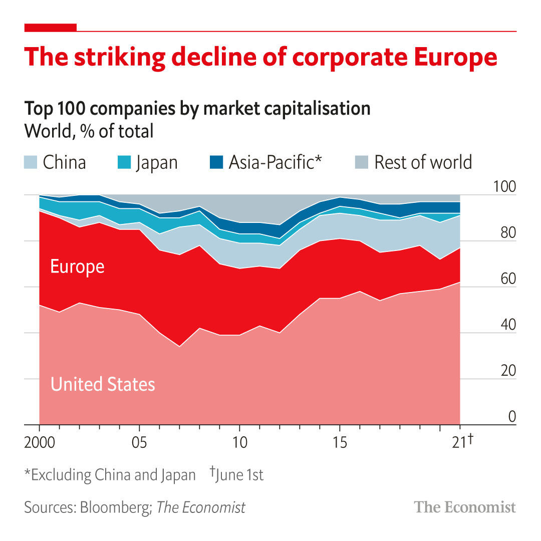 TheEconomist's tweet photo. At the start of the 21st century, 41 of the world’s 100 most valuable companies were based in Europe. Today only 15 are. How did this happen? https://t.co/Yjl5SodOk8 https://t.co/RrRjBgEXfZ