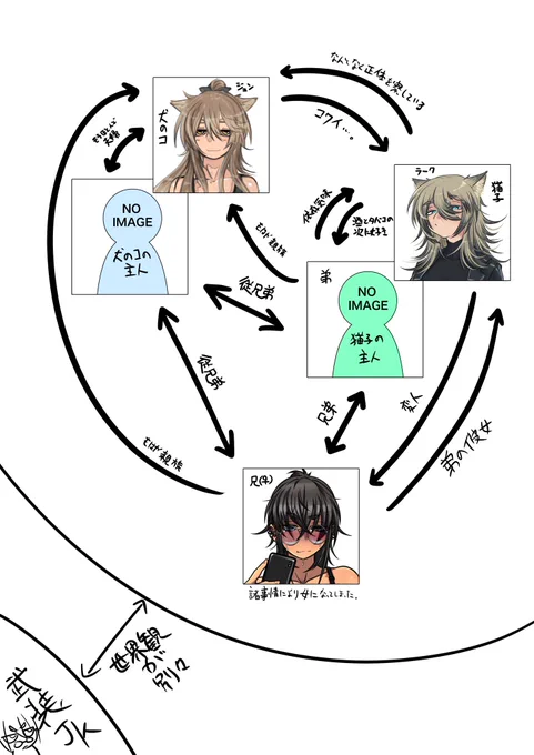 相関メモ。世界観固めてなんか出来んかな 