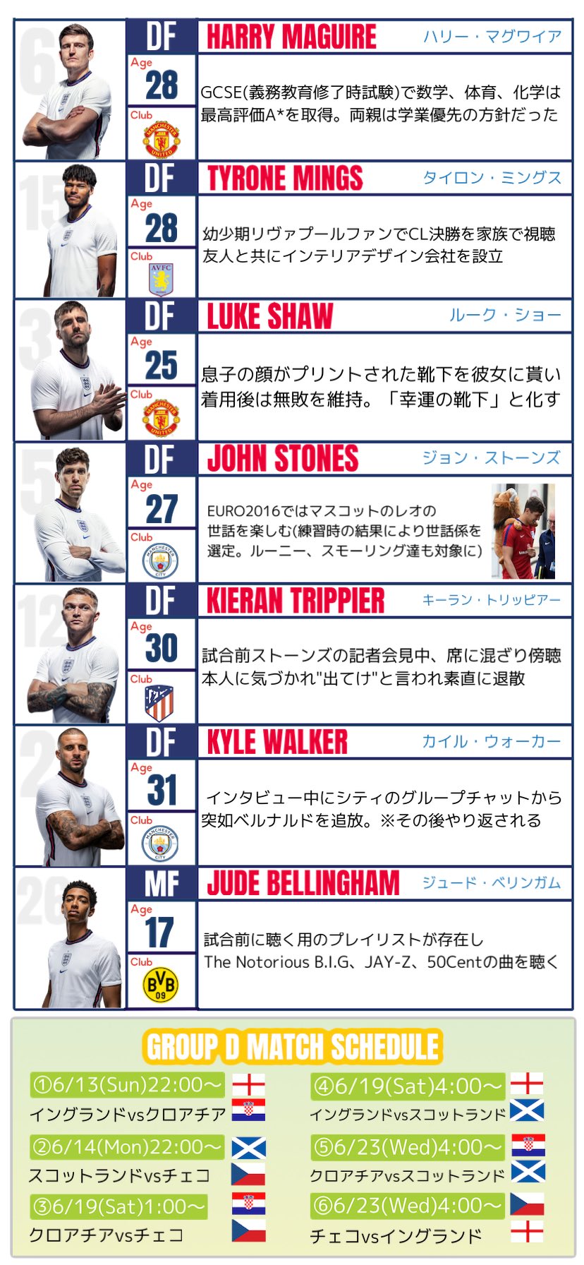 あるみ 4年に一度のeuroを楽しもうと思い 一部の人にしか需要がなさそうなeuroイングランド代表メンバー 6月7日時点招集メンバー の選手紹介を作成しました 少しでも興味を持っていただけたら嬉しいです Euro Eng Threelions T Co