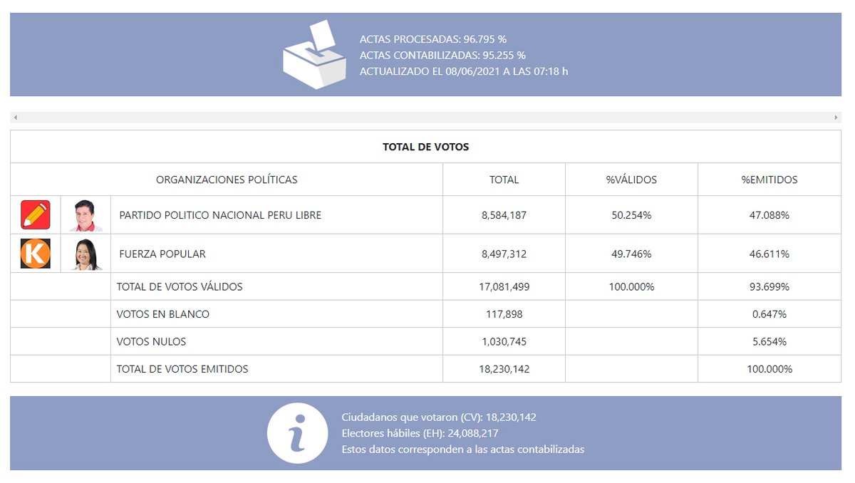 ONPE_oficial's tweet photo. #ONPEinforma [ACTUALIZACIÓN DE RESULTADOS] Actas contabilizadas para fórmula de presidente y vicepresidentes a las 07:18 horas del 8 de junio. https://t.co/BtbZ1TelXx