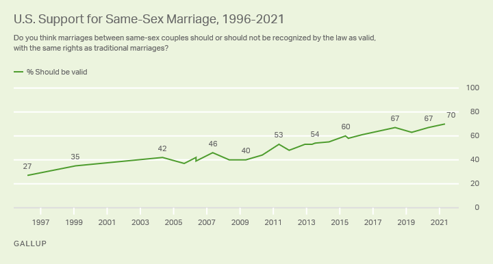 NumbersMuncher's tweet photo. Gallup: Support for same-sex marriage hits an all time high of 70% in 2021.

For the first time a majority of Republicans approve along with 60% of those who are aged 55+

And the younger generations are simply not having any of the harmful (and incorrect) beliefs of the past. https://t.co/huyOEuSlmb