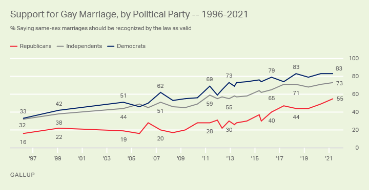 NumbersMuncher's tweet photo. Gallup: Support for same-sex marriage hits an all time high of 70% in 2021.

For the first time a majority of Republicans approve along with 60% of those who are aged 55+

And the younger generations are simply not having any of the harmful (and incorrect) beliefs of the past. https://t.co/huyOEuSlmb