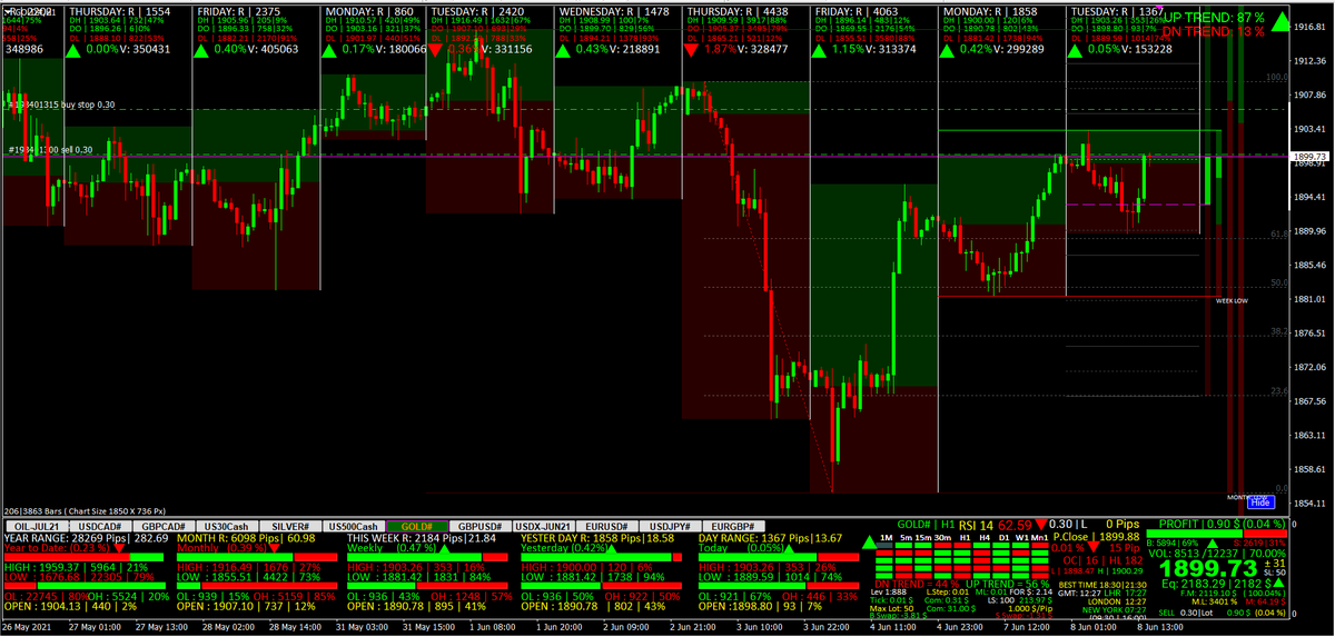 #sikhan74 #Trading_XAUUSD #GOLD #XAUUSD 
I Think Now 
Sell 1900 SL 1906
TP1= 1890 TP2=1880 TP3= 1870