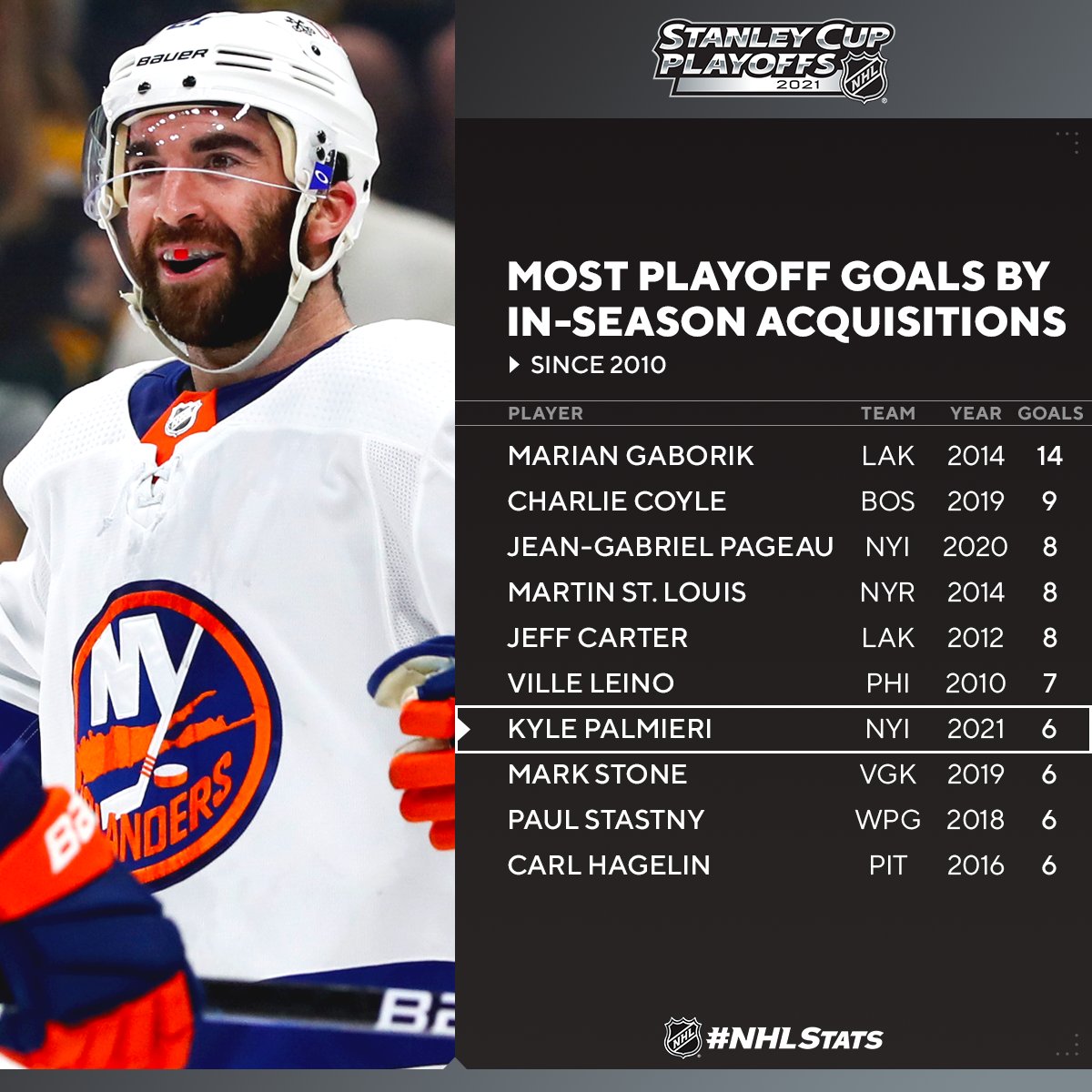 NHLPR's tweet image. 2021 #NHLTradeDeadline acquisition Kyle Palmieri has scored a team-leading six goals this postseason for the @NYIslanders, who are one win away from the #StanleyCup Semifinals.

#NHLStats: bit.ly/2TcND8X