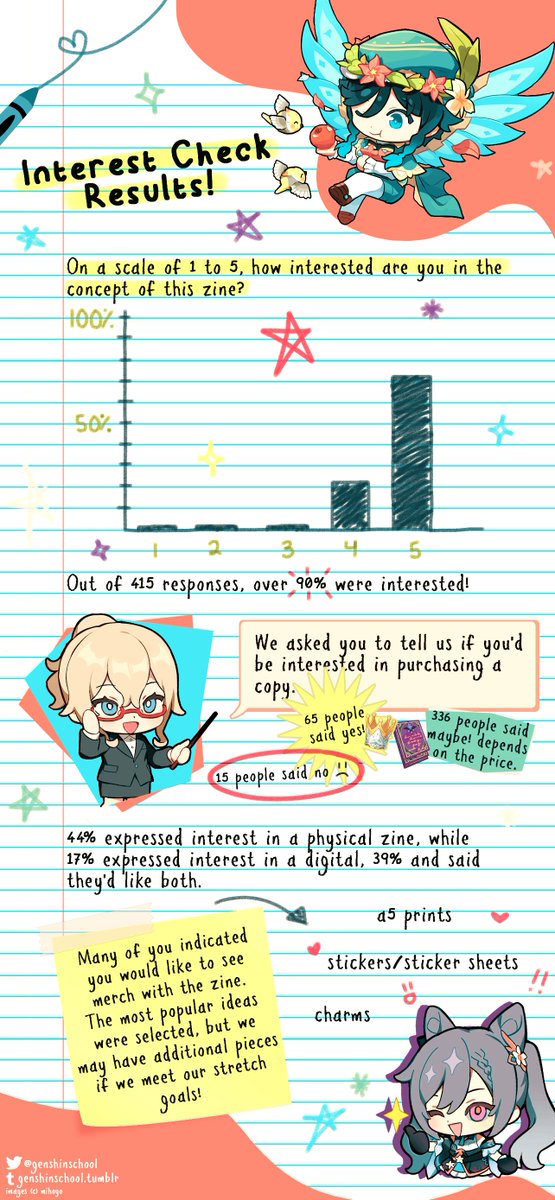 genshinschool's tweet photo. Hello, Travelers!

Presenting our title "RiNG!" (gacha RNG hehe) and our Interest check results. 

This zine will be a SFW, for-profit, physical and digital zine centered around the characters of Genshin Impact in school settings!

#GenshinImpact https://t.co/wv2NGrU0bf