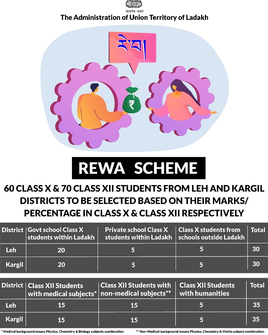 DIPR_Leh's tweet photo. Candidates interested in availing the benefits of #RewaScheme should visit https://t.co/p7eawMBuHQ for more details
@lg_ladakh @LAHDC_LEH @LAHDC_K @padmaangmo https://t.co/JUc4rUh1Iv
