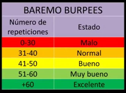 RetoEntrena's tweet image. Test de Burpee.
youtu.be/Rx3FkHBzO1Y
Sigueme también en Youtube.