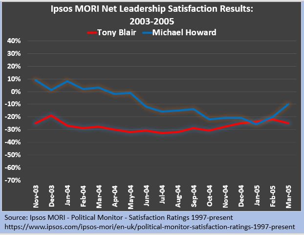 james_bowley's tweet photo. @keiranpedley @IpsosMORI @standardnews What some of those leadership satisfaction LOTO vs. PM head-to-heads looked like over the longer term.

Corbyn vs. Cameron, May &amp; Johnson 
Miliband vs. Cameron 
Cameron vs. Brown 
Howard vs. Blair https://t.co/6eJJjjY50q