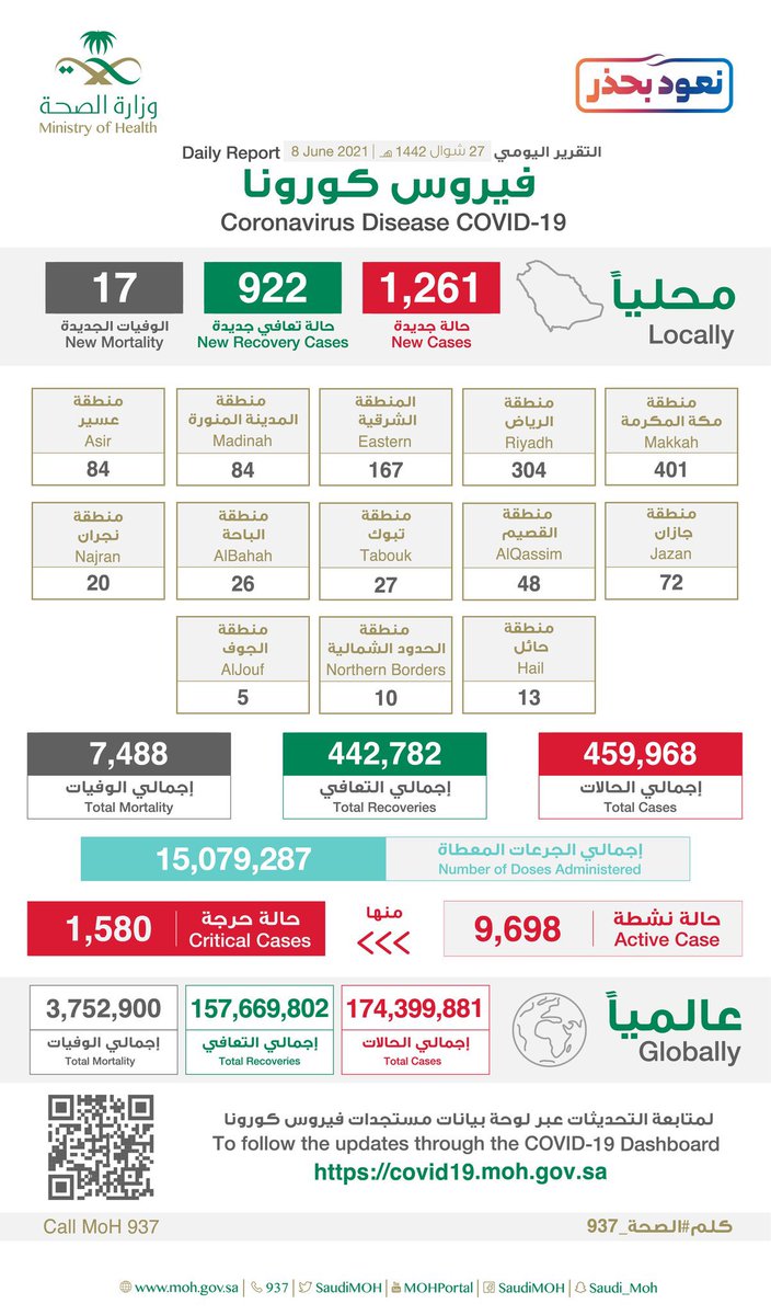 rafhatoday's tweet photo. #الصحة تعلن عن تسجيل (1261) حالة إصابة جديدة بفيروس كورونا (كوفيد-19)، وتسجيل (922) حالة تعافي
#الحدود_الشمالية تسجل 10 حالات إصابة جديدة بفيروس كورونا … https://t.co/KzVeWP4Gy7