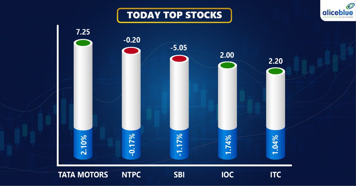 aliceblue_india's tweet photo. On stocks front, bullish setup was seen in Piramal Enterprises, SRF, Biocon, Tata Power, Max Financial Services, Tata Motors .
Top Stocks Of The Day
#Nifty50 #Topstockanalysis #Intraday #Aliceblue #TechMahindra #Glenmark #Pharma
#Infosys #DLF #Mindtree #HCLTechnologies #Titan https://t.co/kdksl4dQiA